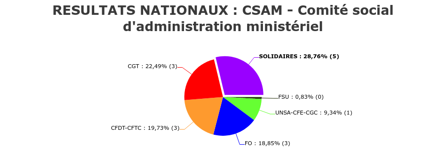 RESULTATS_NATIONAUX_CSAM_-_Comité_social_dadministration_ministériel.png